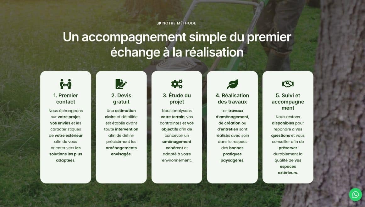 Présentation des différentes étapes d’un projet paysager : premier contact, devis gratuit, étude du projet, réalisation des travaux et suivi client.